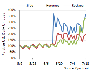Facebook effect daily uniques (U.S.)