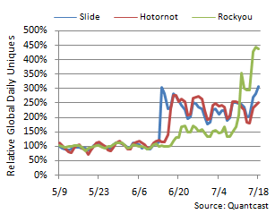 Facebook effect - daily uniques (global)