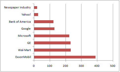 Market cap of selected companies (in billions)