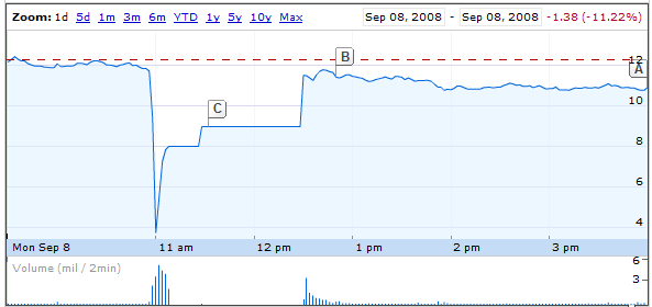 UAL Corp intraday stock chart for September 8, 2008