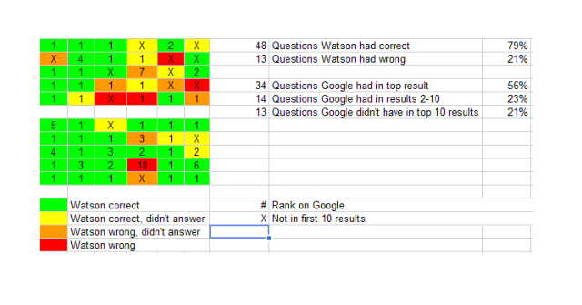 Jeopardy! Watson vs. Google, Game 1 analysis
