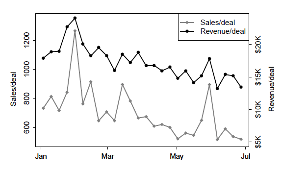 Groupon sales and revenue per deal
