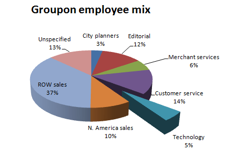 Only about 5% of Groupon employees are in technology.