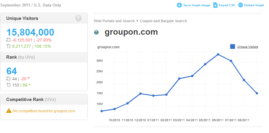 Groupon visitors have plummeted more than 50% since June.