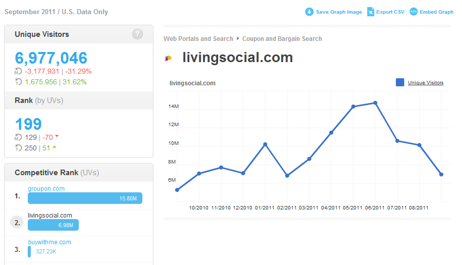 LivingSocial traffic has also fallen more than 50% since June.