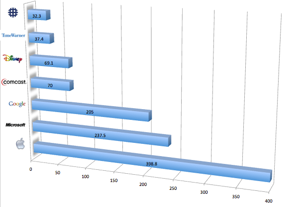 Market caps of tech and media companies